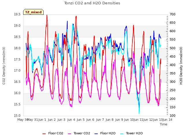 plot of Tonzi CO2 and H2O Densities