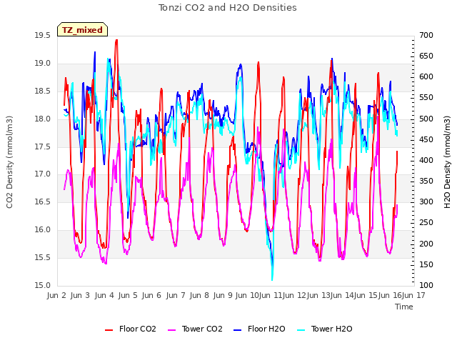 plot of Tonzi CO2 and H2O Densities