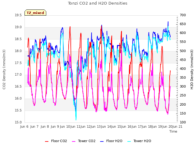 plot of Tonzi CO2 and H2O Densities