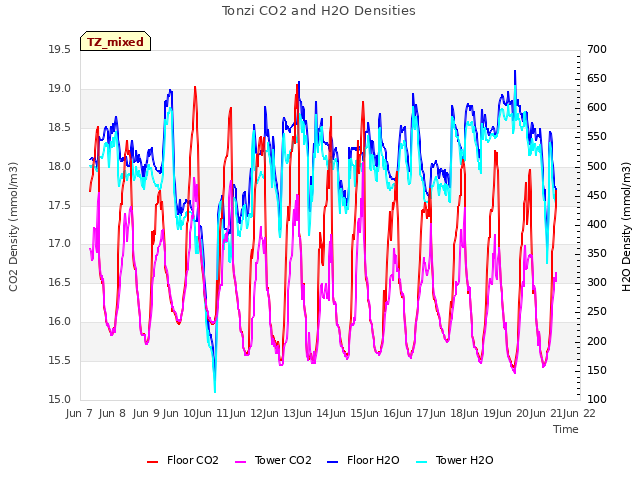 plot of Tonzi CO2 and H2O Densities