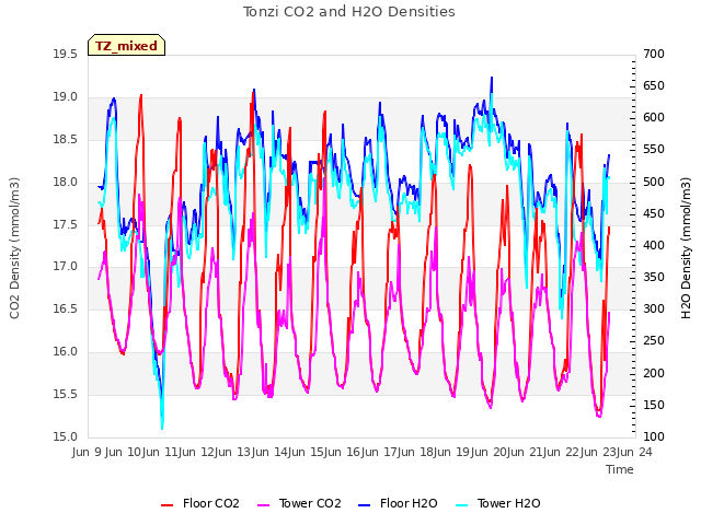 plot of Tonzi CO2 and H2O Densities