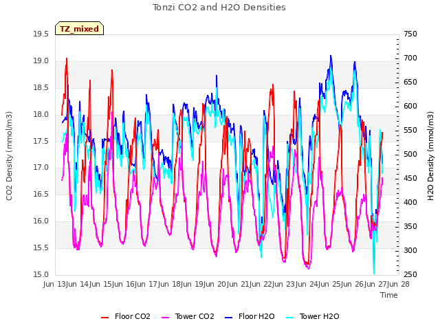 plot of Tonzi CO2 and H2O Densities