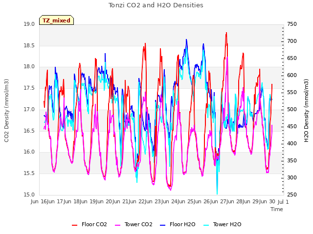 plot of Tonzi CO2 and H2O Densities