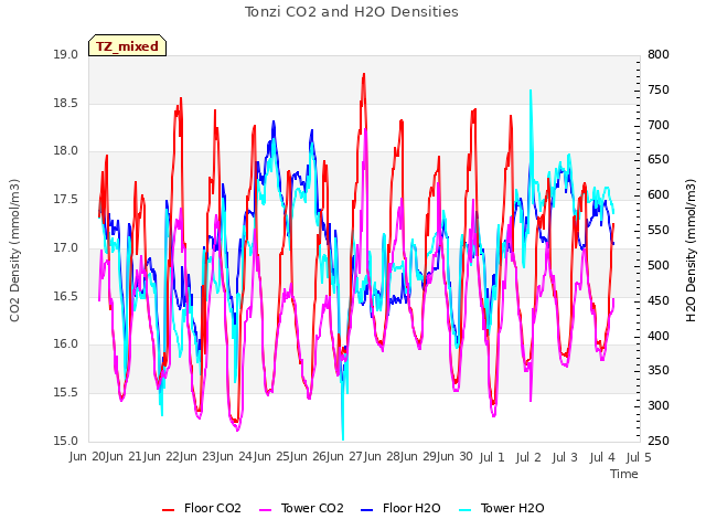 plot of Tonzi CO2 and H2O Densities