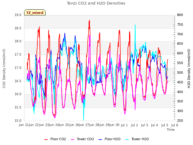 plot of Tonzi CO2 and H2O Densities