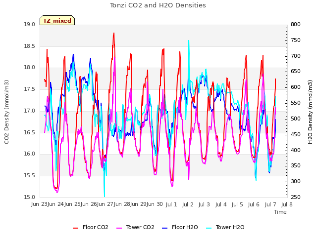 plot of Tonzi CO2 and H2O Densities