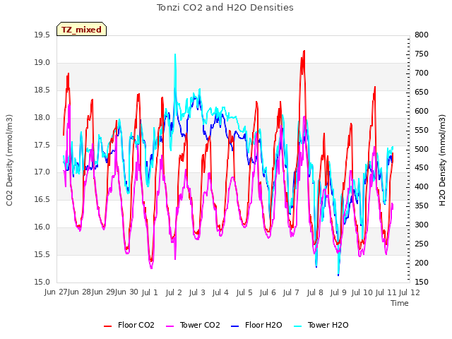 plot of Tonzi CO2 and H2O Densities