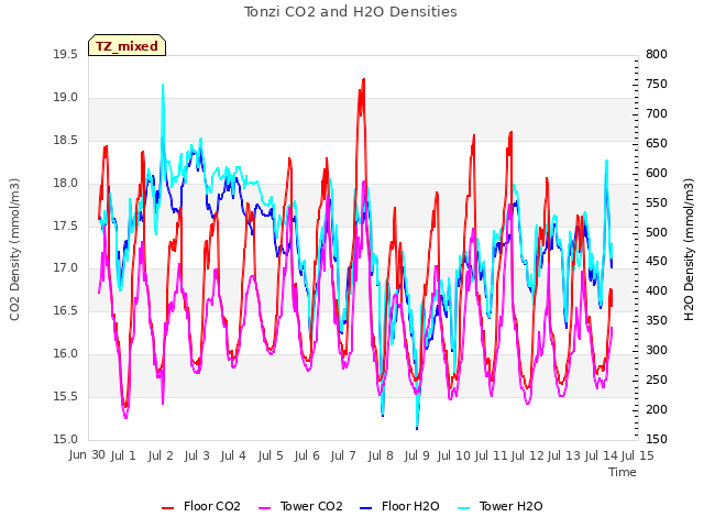 plot of Tonzi CO2 and H2O Densities