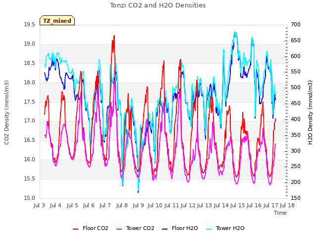 plot of Tonzi CO2 and H2O Densities