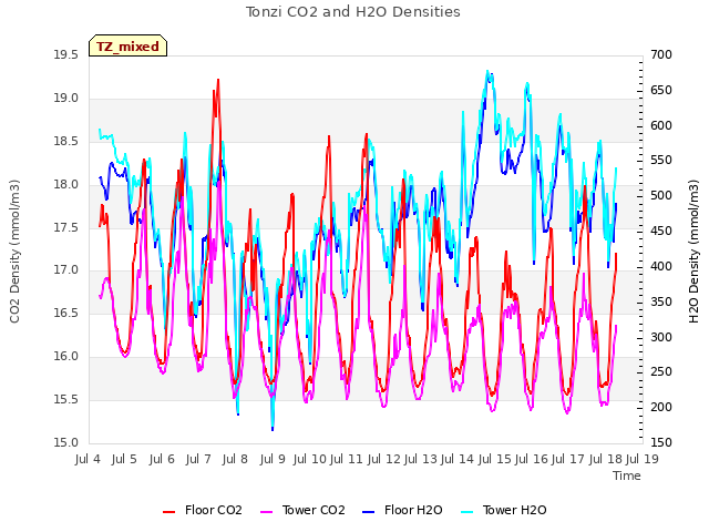 plot of Tonzi CO2 and H2O Densities