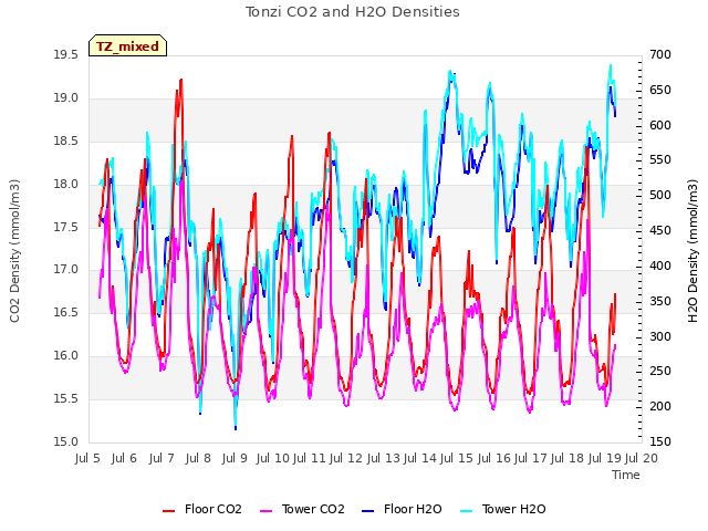 plot of Tonzi CO2 and H2O Densities