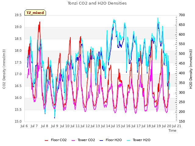 plot of Tonzi CO2 and H2O Densities