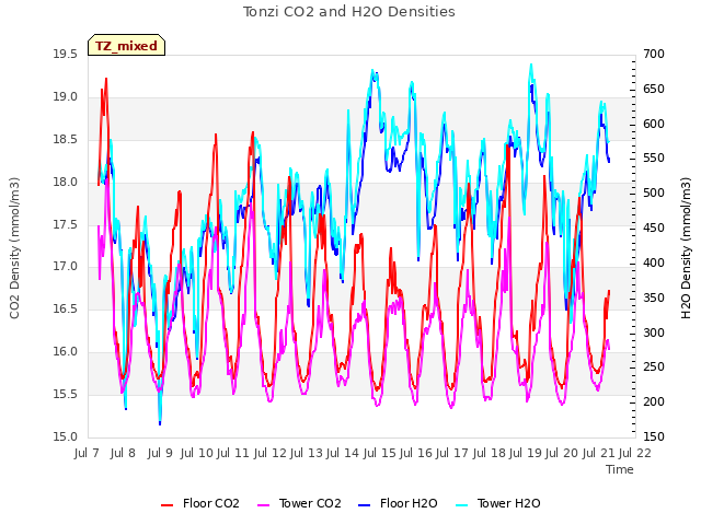 plot of Tonzi CO2 and H2O Densities