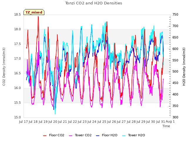 plot of Tonzi CO2 and H2O Densities