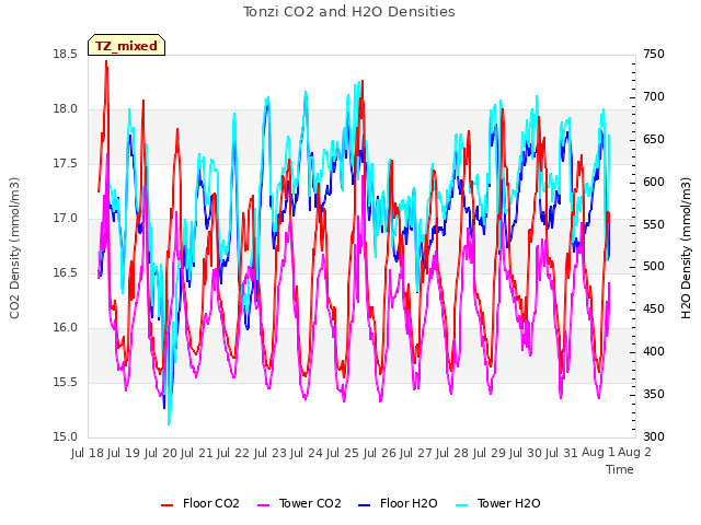 plot of Tonzi CO2 and H2O Densities