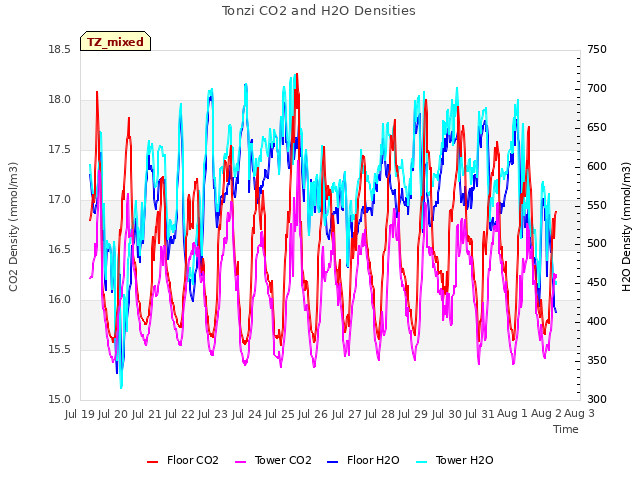 plot of Tonzi CO2 and H2O Densities