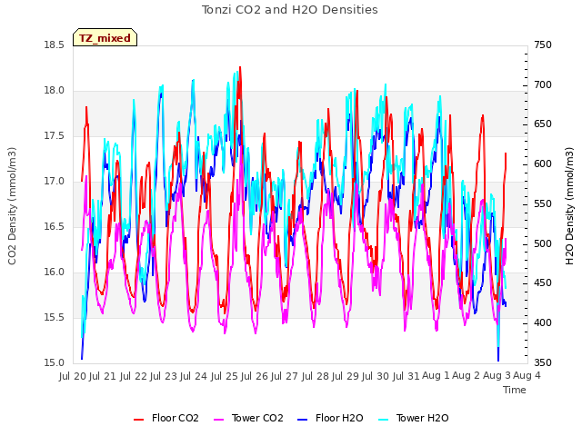 plot of Tonzi CO2 and H2O Densities