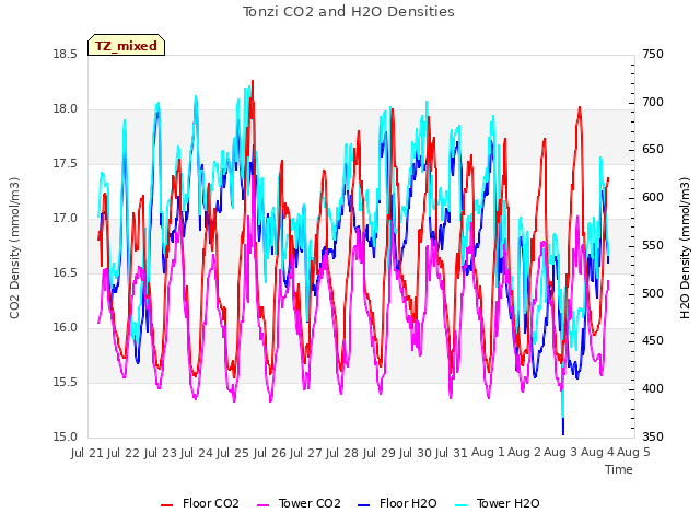 plot of Tonzi CO2 and H2O Densities