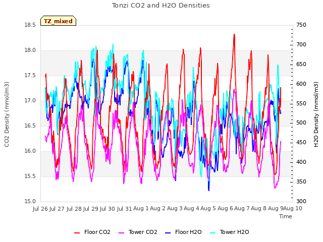 plot of Tonzi CO2 and H2O Densities