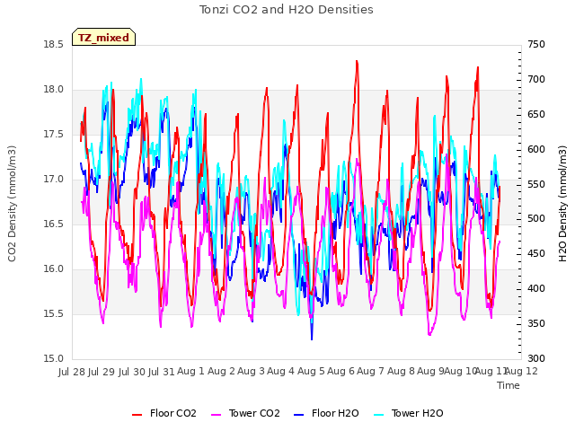 plot of Tonzi CO2 and H2O Densities