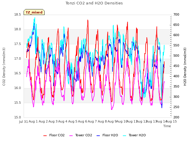 plot of Tonzi CO2 and H2O Densities