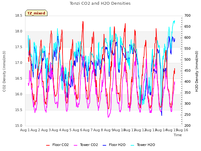 plot of Tonzi CO2 and H2O Densities