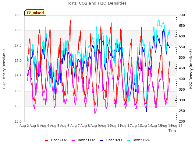 plot of Tonzi CO2 and H2O Densities