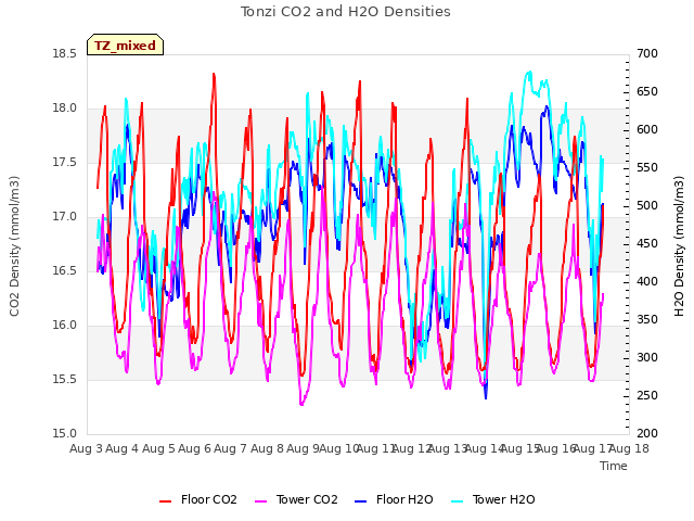 plot of Tonzi CO2 and H2O Densities