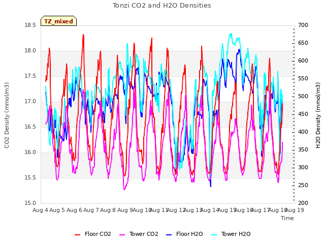 plot of Tonzi CO2 and H2O Densities