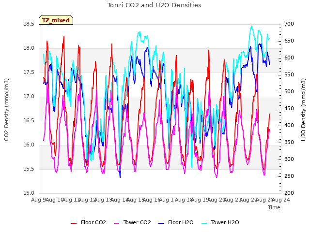 plot of Tonzi CO2 and H2O Densities