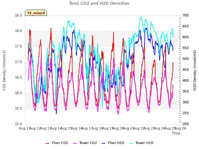 plot of Tonzi CO2 and H2O Densities