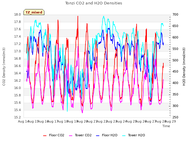 plot of Tonzi CO2 and H2O Densities