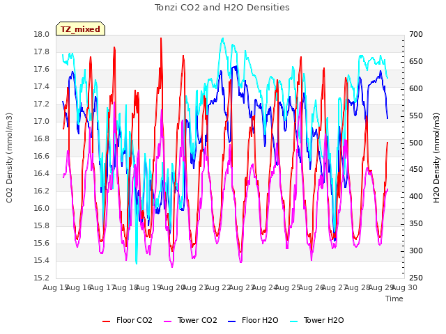 plot of Tonzi CO2 and H2O Densities