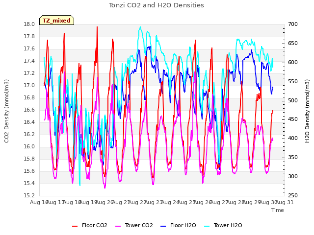 plot of Tonzi CO2 and H2O Densities