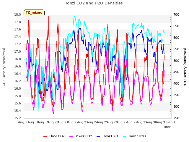 plot of Tonzi CO2 and H2O Densities