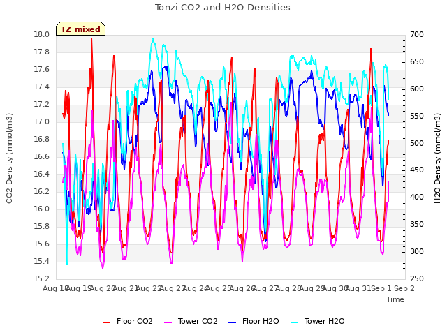 plot of Tonzi CO2 and H2O Densities