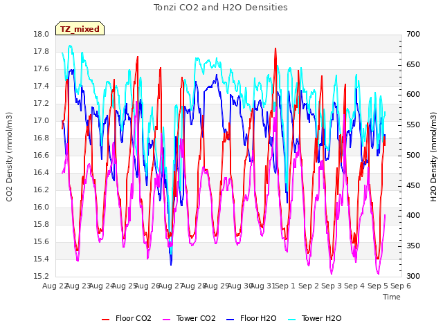 plot of Tonzi CO2 and H2O Densities