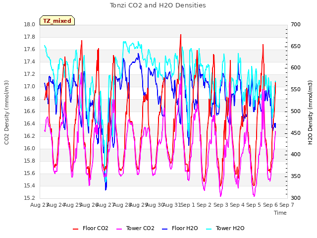 plot of Tonzi CO2 and H2O Densities