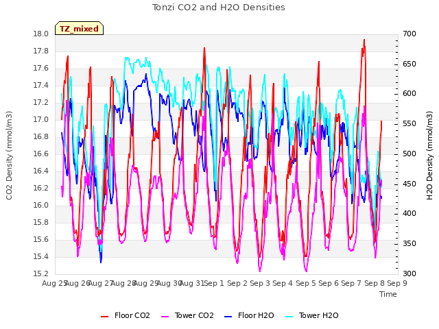 plot of Tonzi CO2 and H2O Densities