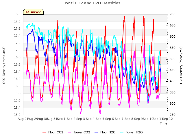 plot of Tonzi CO2 and H2O Densities