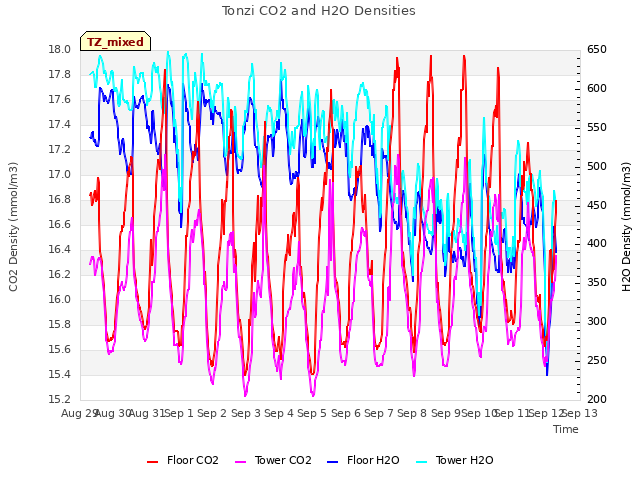 plot of Tonzi CO2 and H2O Densities