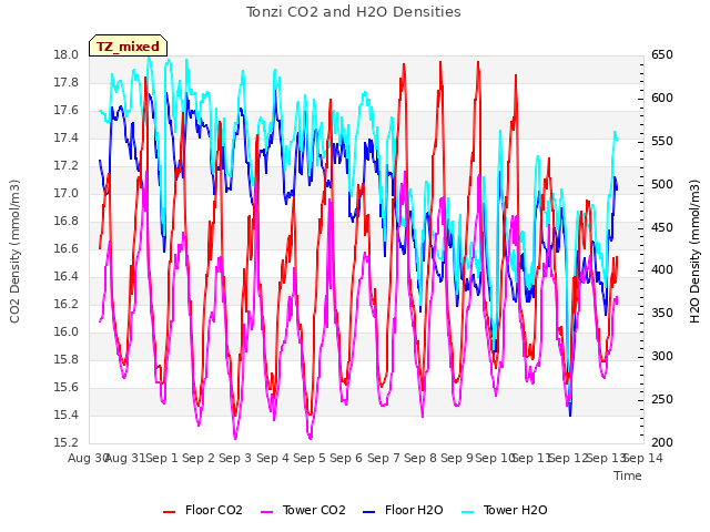 plot of Tonzi CO2 and H2O Densities