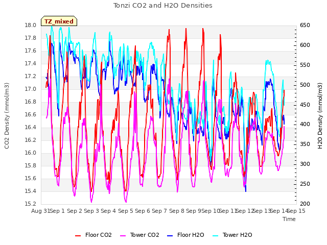 plot of Tonzi CO2 and H2O Densities