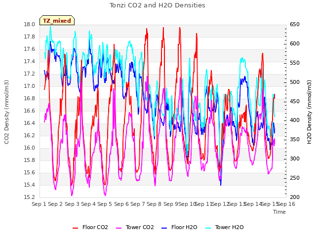 plot of Tonzi CO2 and H2O Densities