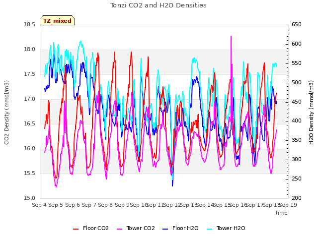 plot of Tonzi CO2 and H2O Densities