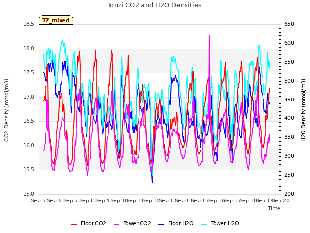 plot of Tonzi CO2 and H2O Densities