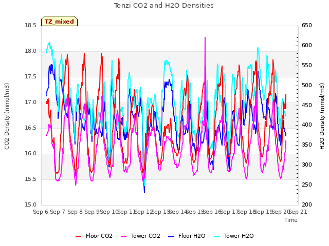 plot of Tonzi CO2 and H2O Densities