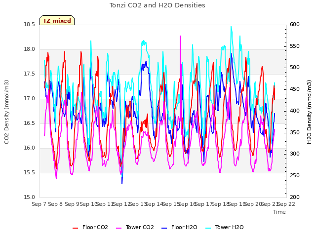 plot of Tonzi CO2 and H2O Densities