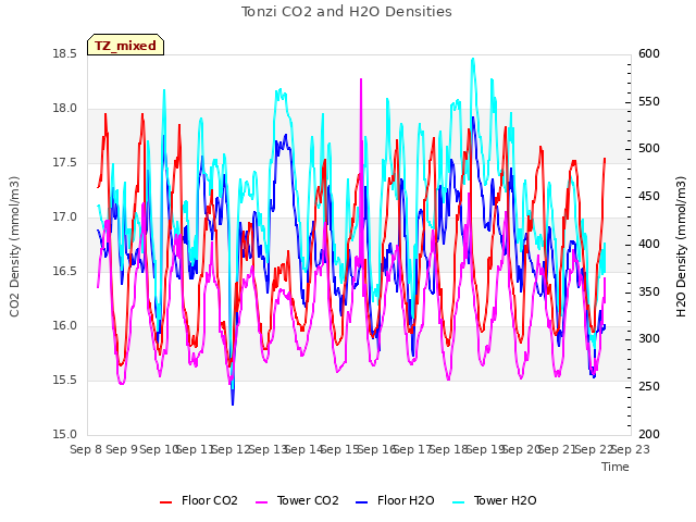 plot of Tonzi CO2 and H2O Densities