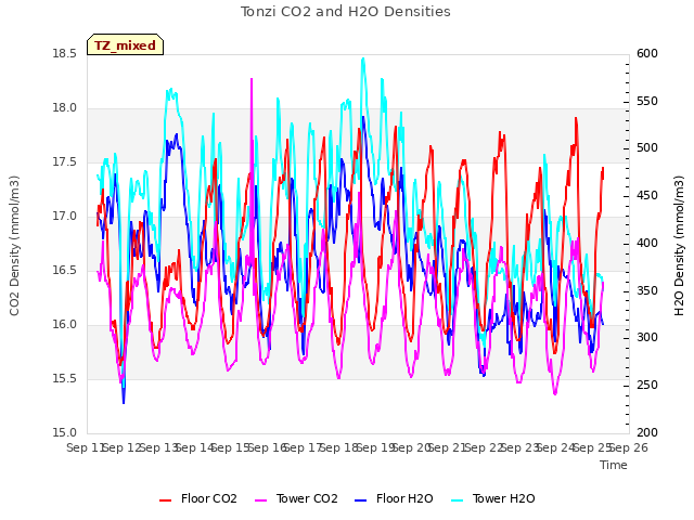 plot of Tonzi CO2 and H2O Densities